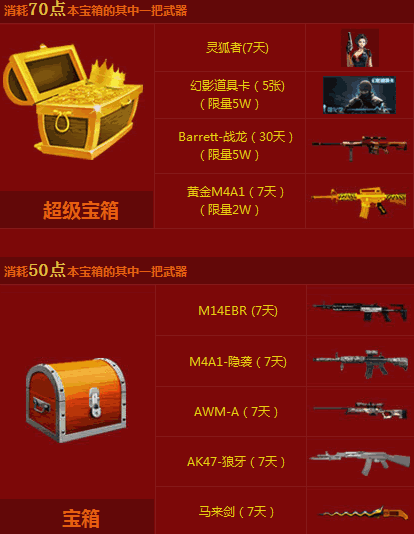 (cf在线90分钟活动)黄金登场信用度开启宝箱