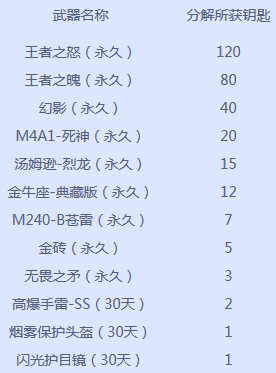 CF王者的轮回活动攻略