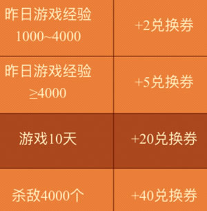 CF5月月券活动