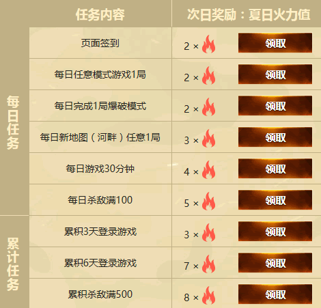 CF火力值获得方法