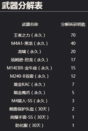 CF王者的轮回活动武器分解多少钥匙