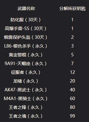 CF10月11月王者的轮回活动分解钥匙数量表