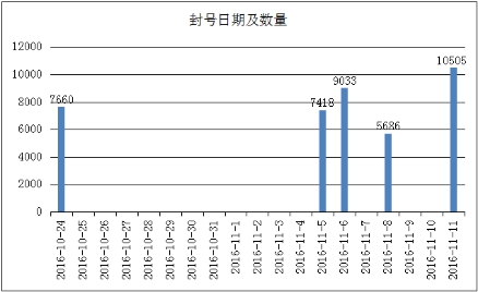 使用雷龙外挂的人数