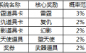 CF占卜、刮刮卡、百万金矿活动抽奖概率公示