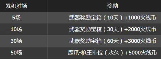 CF枪王排位第六赛季中奖励