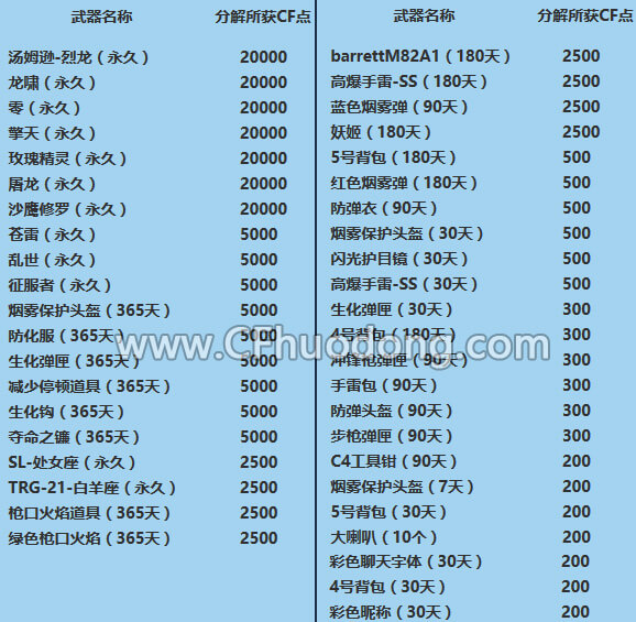 CF每日一抽活动网址