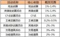 CF活动中奖概率