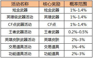 CF活动中奖概率