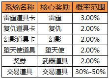 CF游戏内活动中奖概率