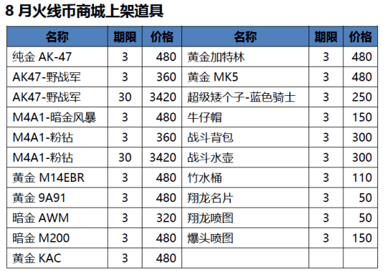 8月CF火线币商城上架道具