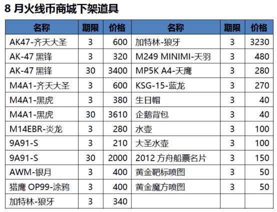 8月CF火线币商城下架道具