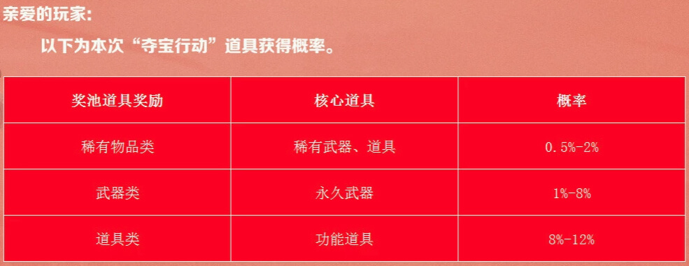 CF夺宝行动活动概率