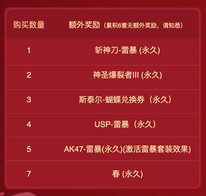 CF春节礼包额外奖励：斩神刀-雷暴、神圣爆裂者3、斯太尔蝴蝶兑换券、USP雷暴、AK47雷暴、春