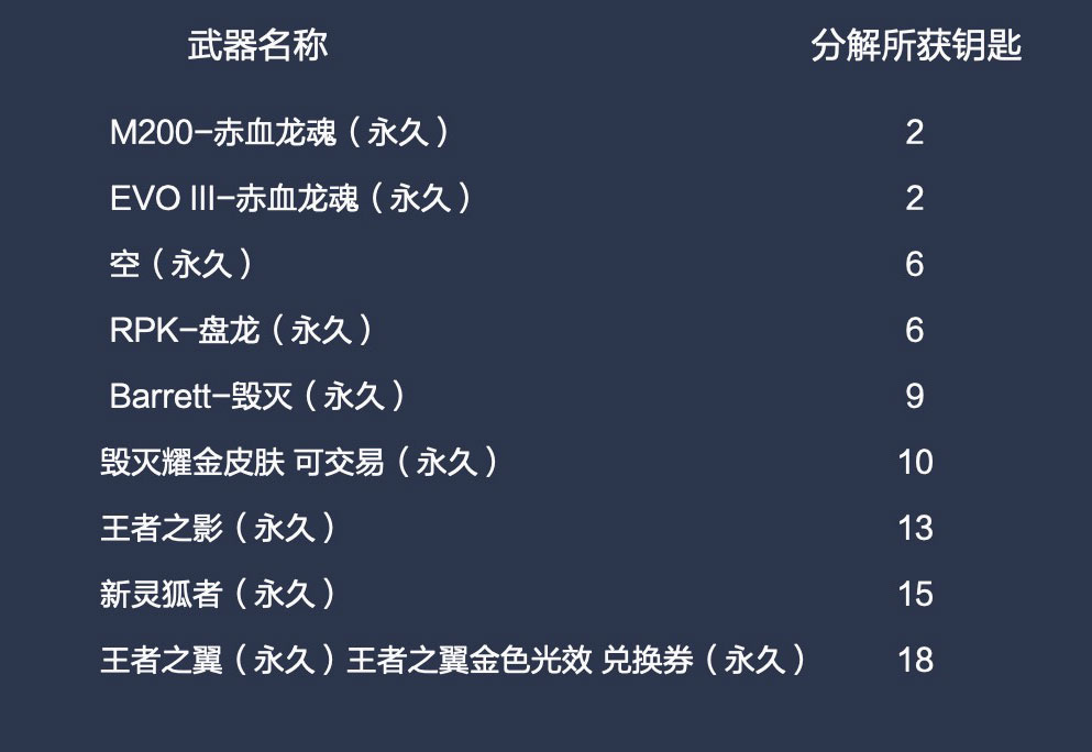 CF活动心动轮回分解钥匙数量