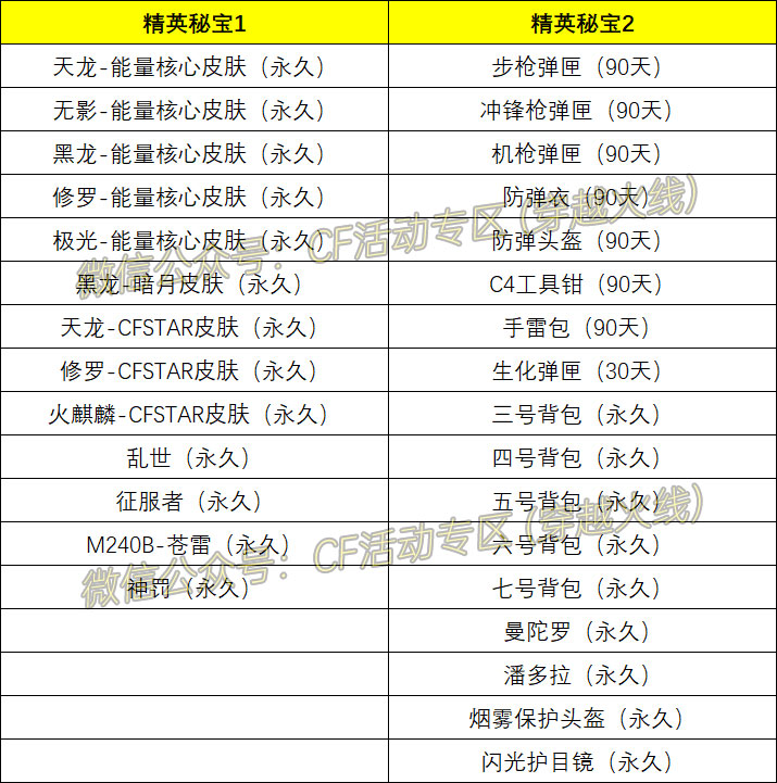 CF神秘商店活动精英秘宝奖励