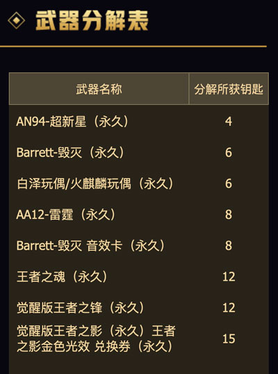CF心动轮回活动武器分解钥匙表