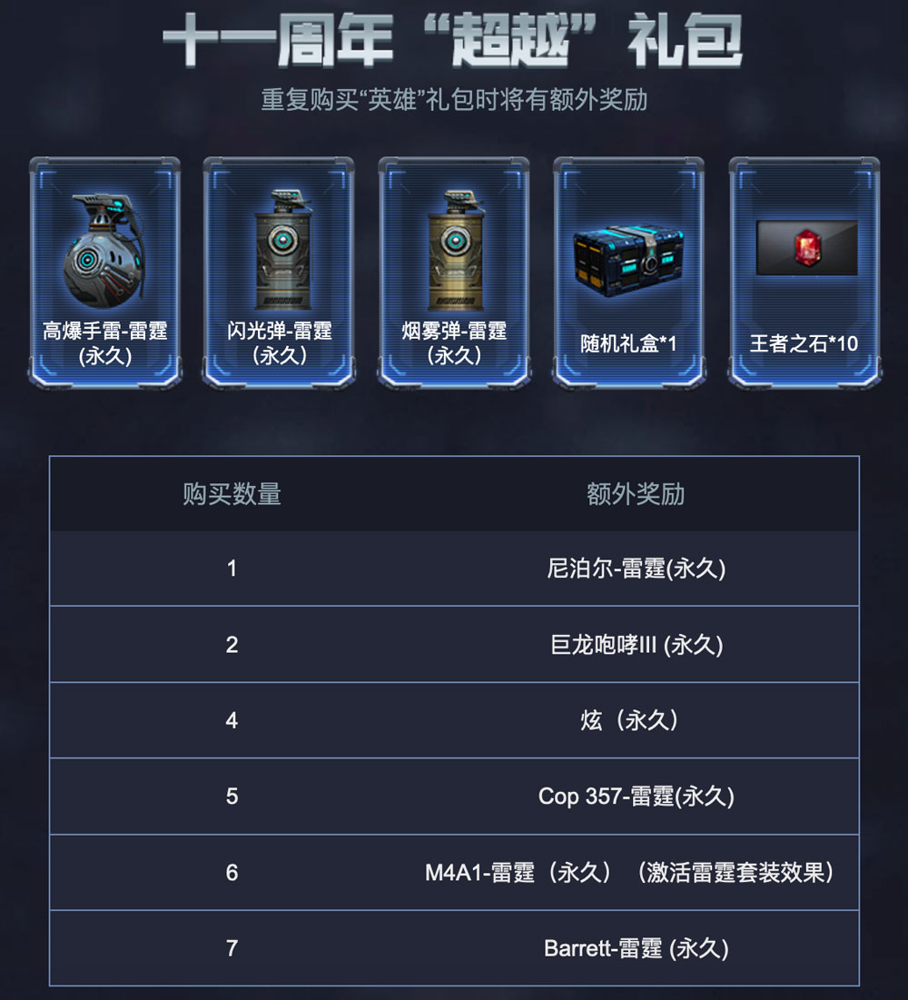 CF活动：7元买7套CF十一周年礼包