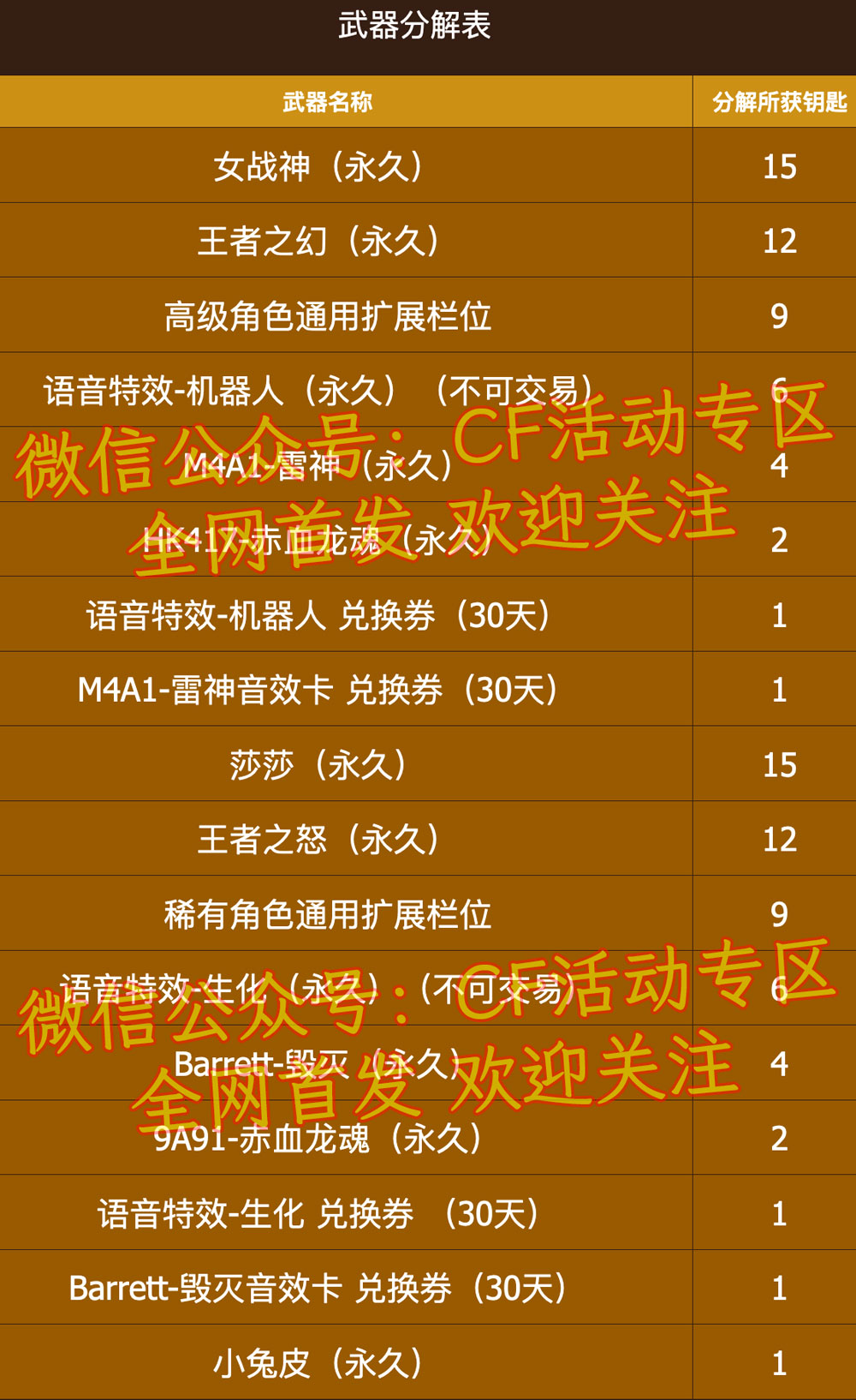 CF王者宝箱活动武器分解表