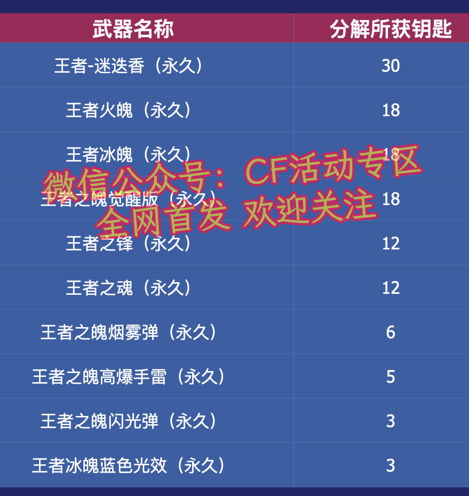 CF王者许愿活动武器分解表