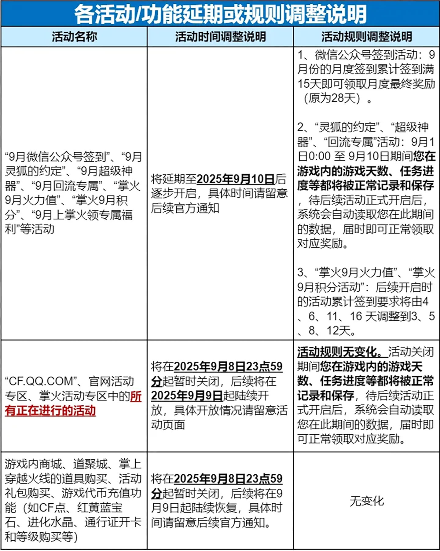 2025年9月CF活动为什么没开 延迟调整公告来了